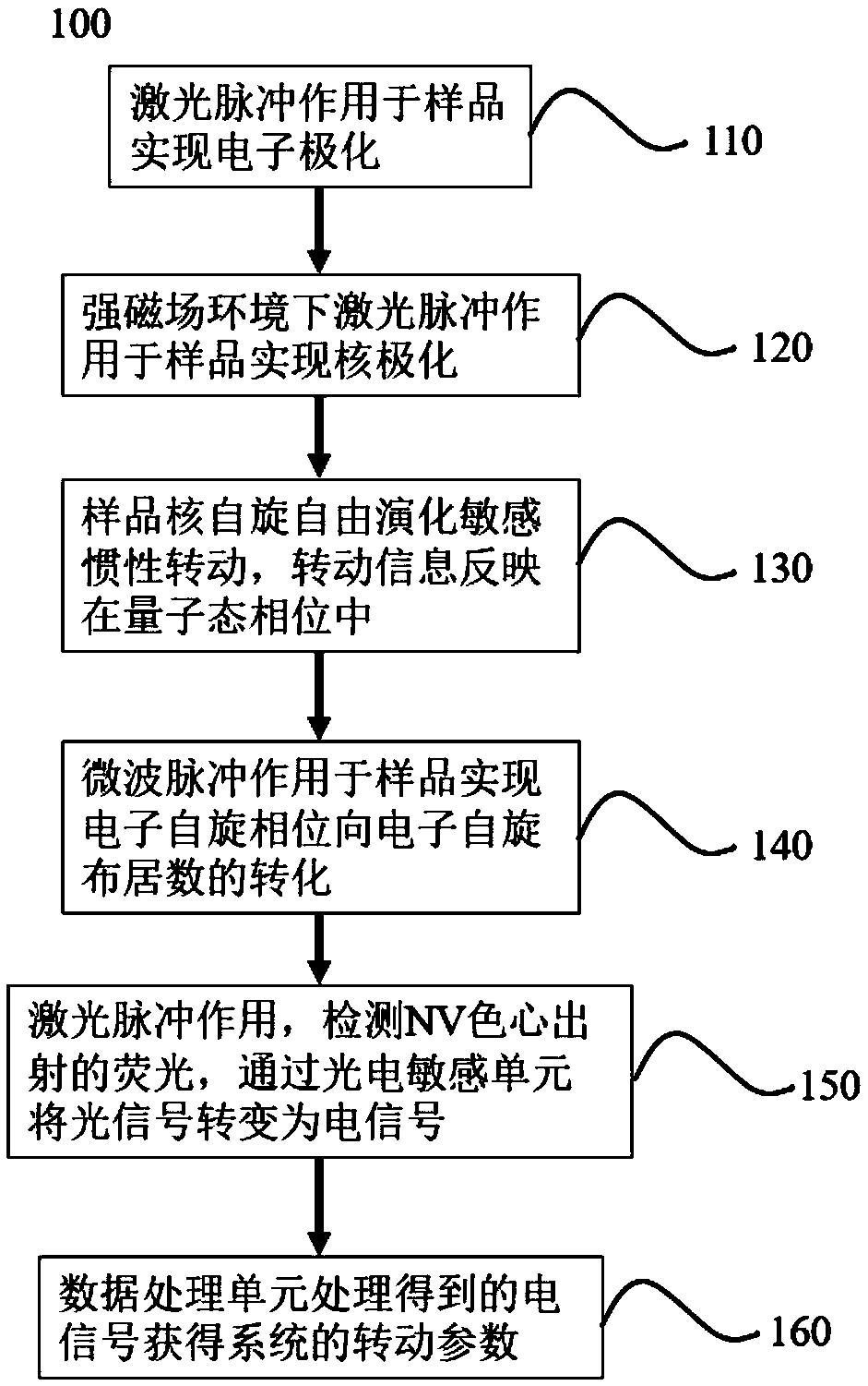 Inertia measurement device and method based on diamond NV color center under high magnetic field