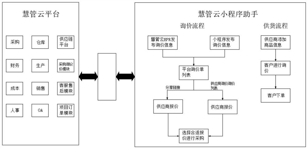 Collaboration platform for smart management cloud supply chain