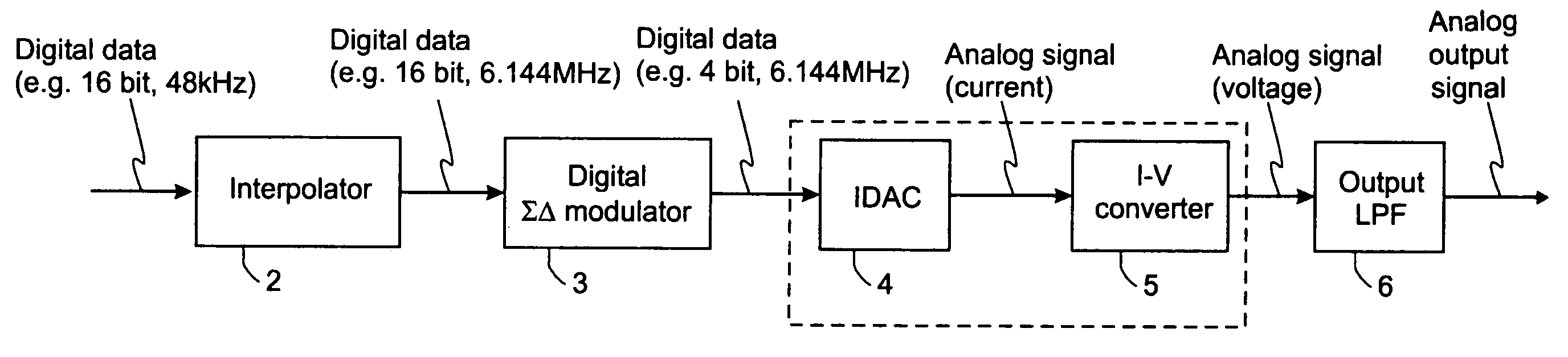 Continuous-time-sigma-delta DAC using chopper stabalisation