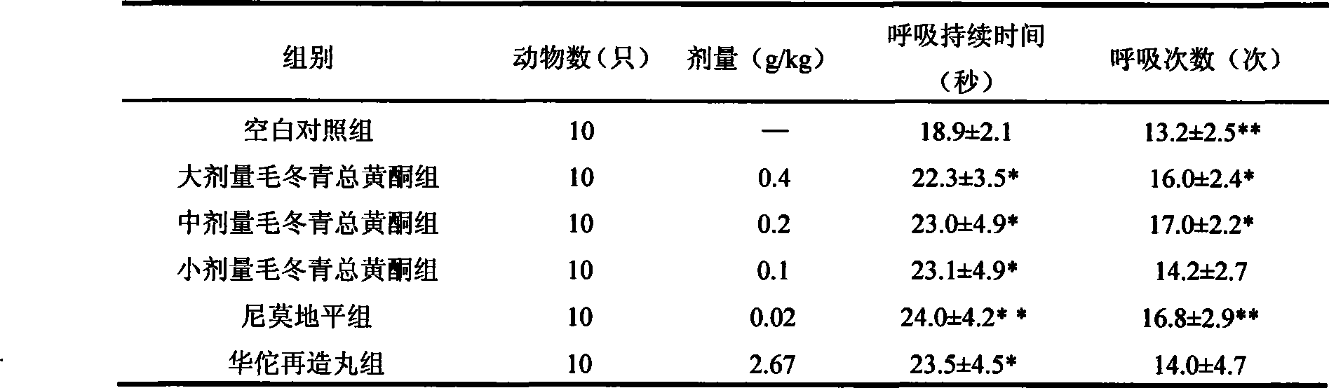 Application of ilex pubescens total flavone in preparing medicament for preventing and controlling transient ischemic attack syndrome