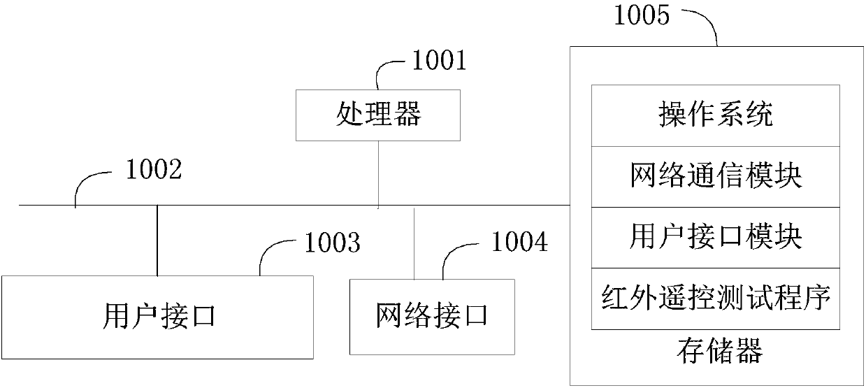 Infrared remote control test method, information conversion devices and computer readable storage medium