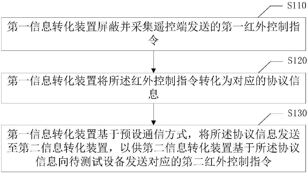 Infrared remote control test method, information conversion devices and computer readable storage medium