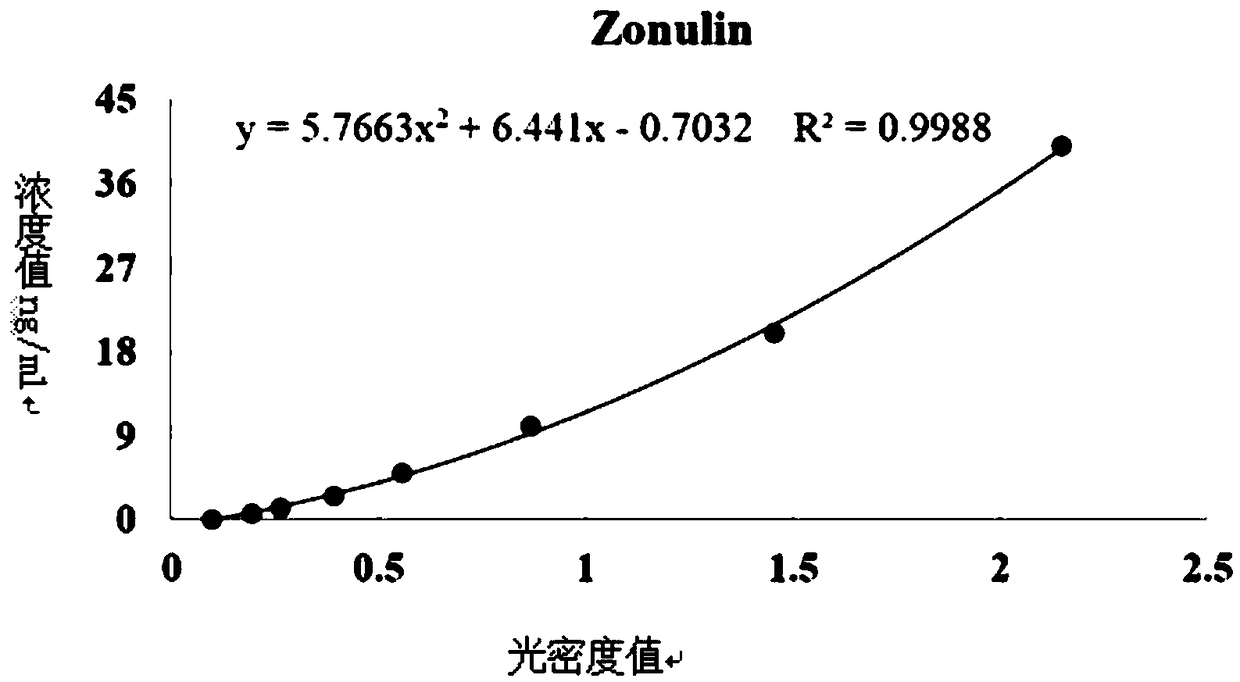 Peripheral blood inflammatory biomarker Zonulin for detecting necrotizing enterocolitis of newborn (NEC) and application thereof