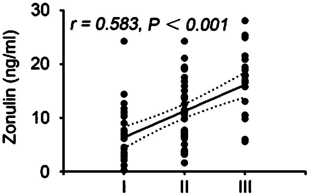 Peripheral blood inflammatory biomarker Zonulin for detecting necrotizing enterocolitis of newborn (NEC) and application thereof