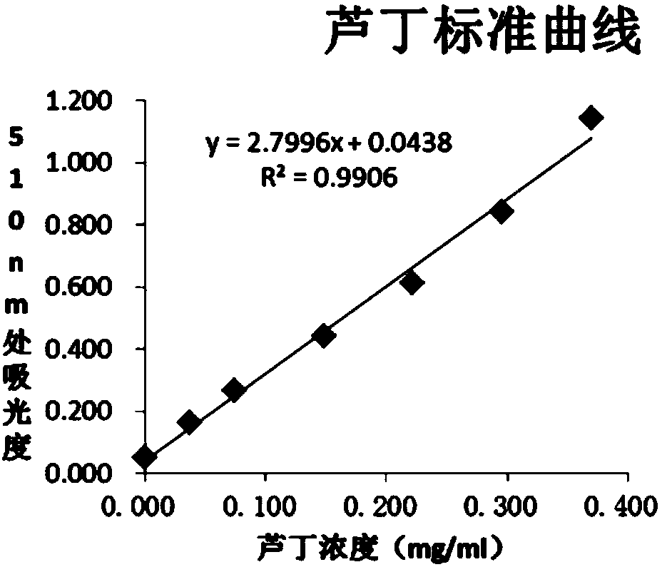 Preparation method of pine needle flavone