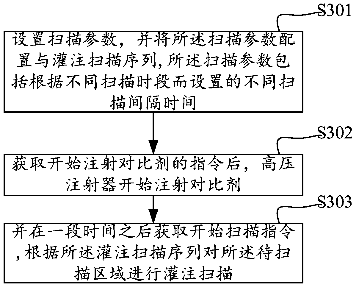 CT (computed tomography) perfusion scanning method and CT perfusion scanning device