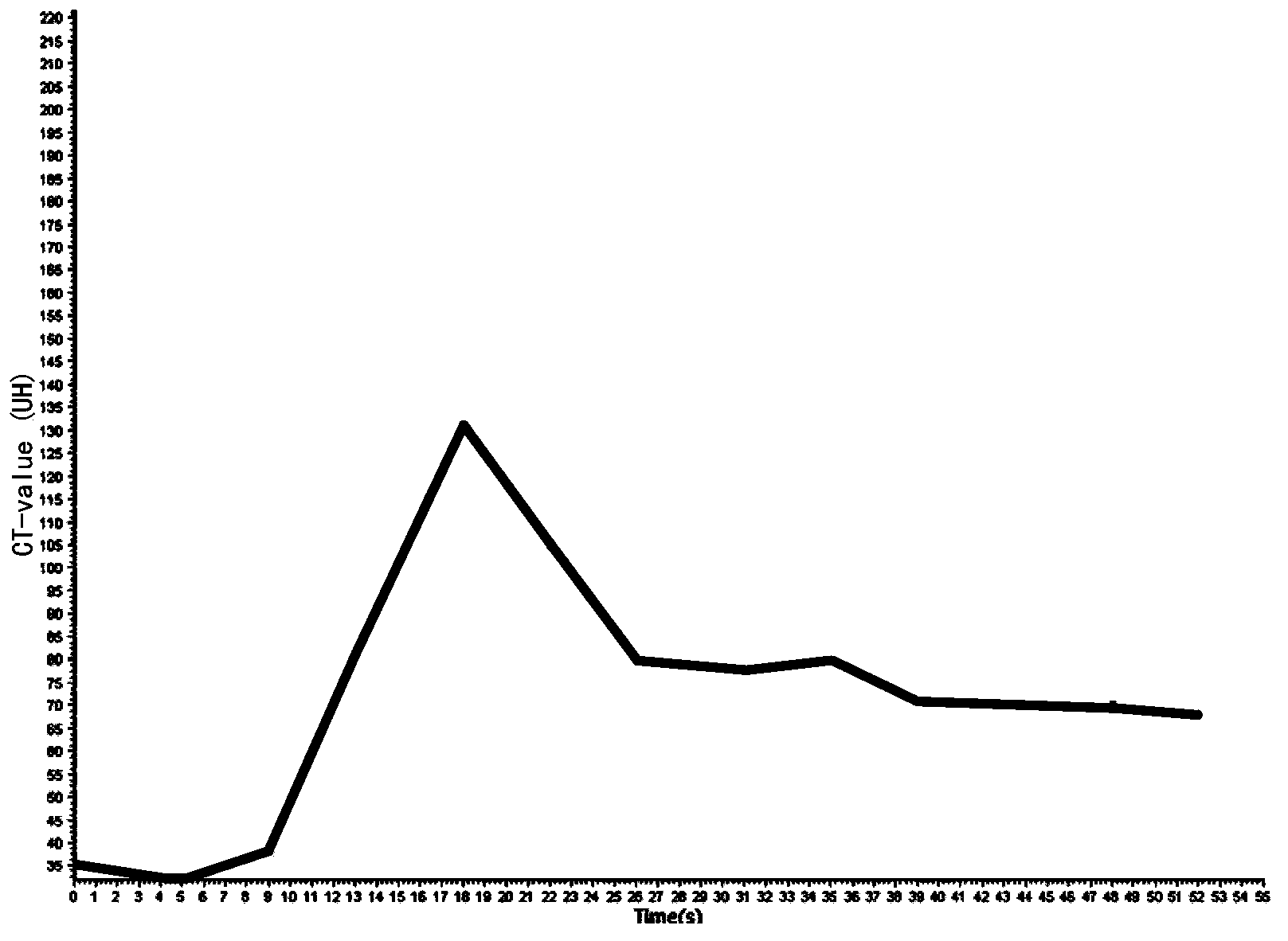 CT (computed tomography) perfusion scanning method and CT perfusion scanning device