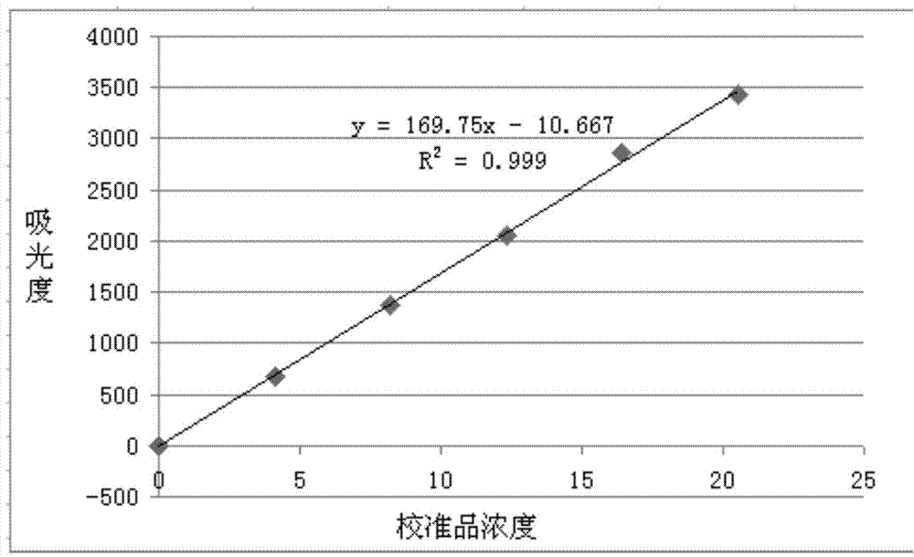 Method for detecting content of C peptide in human serum, kit used by method and preparation method thereof
