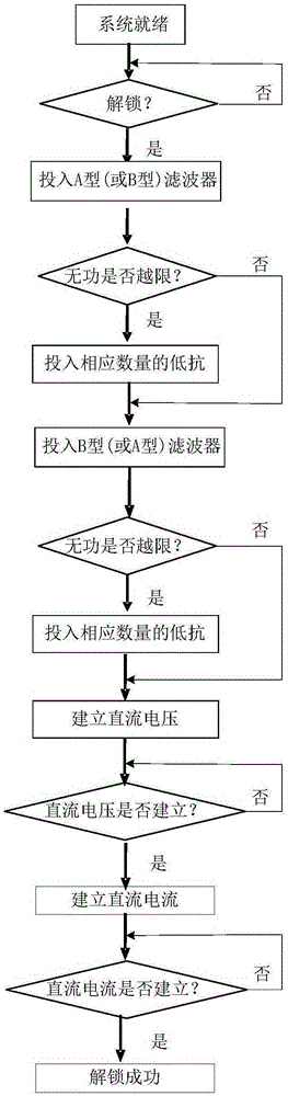 Alternating current filter switching strategy for preventing commutation failure during unlocking process of alternating current power transmission system