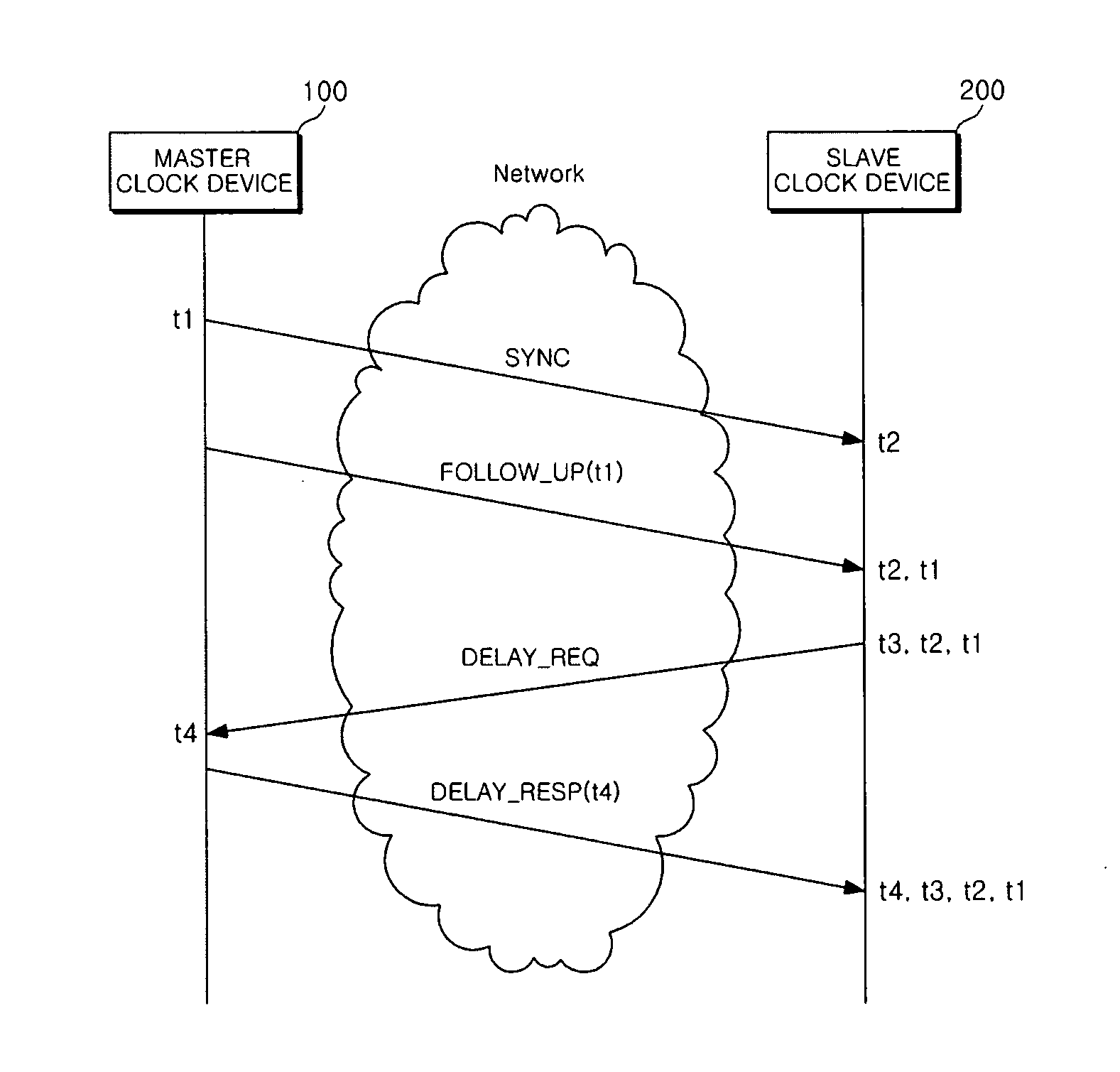 System and method for time synchronization on network