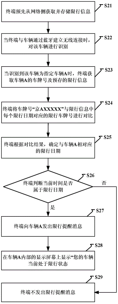 Method and device for prompting limit line dates