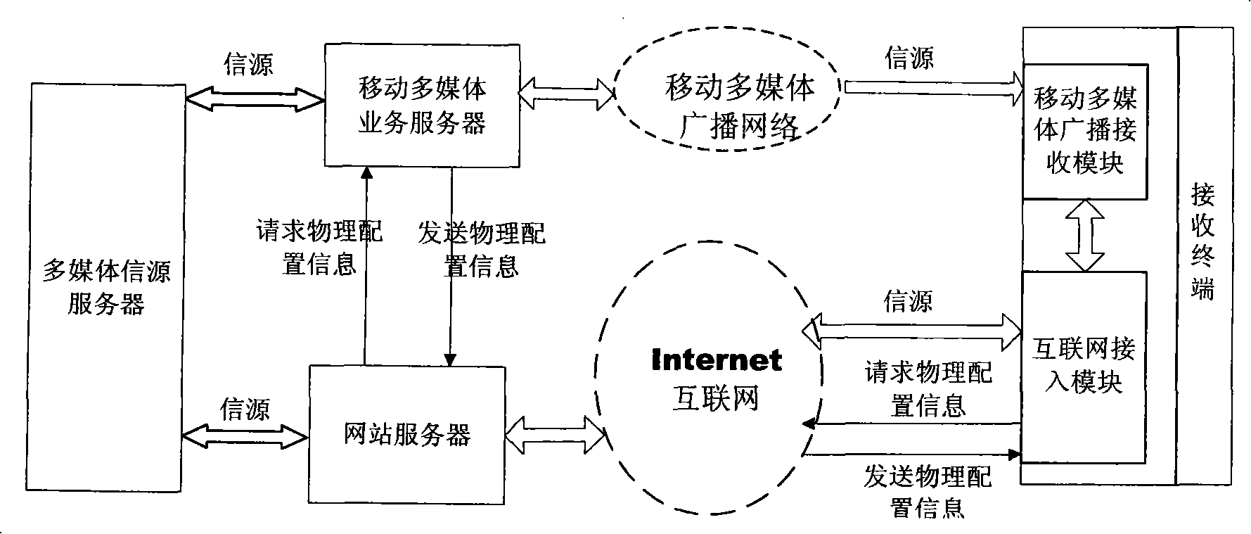 Multimedia network transmission system, terminal and method