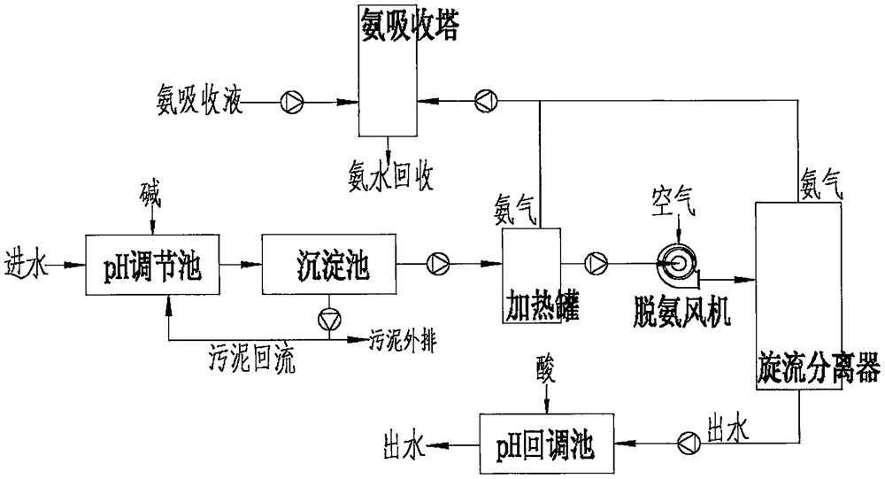 Ammonia stripping process and ammonia stripping device for high-concentration ammonia-nitrogen wastewater