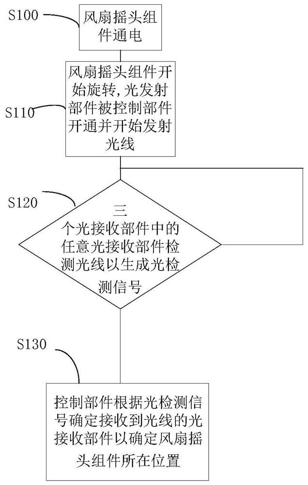 A control device for a fan oscillating head assembly, a control method thereof, and a fan