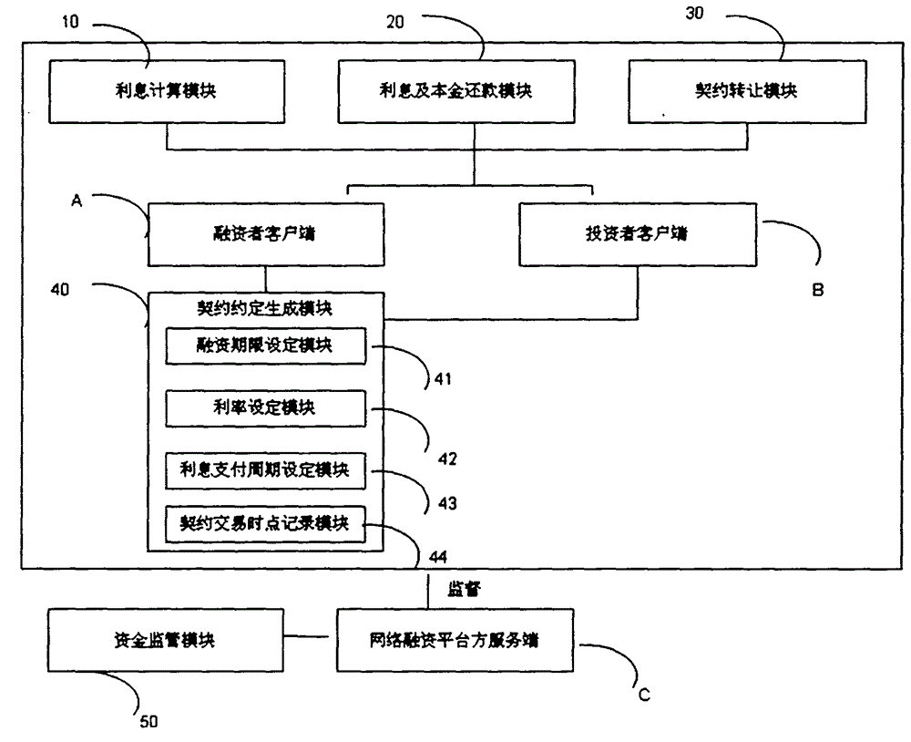 Method for increasing investment and financing earnings with low risks and corresponding network system