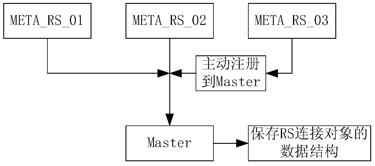 Distributed metadata management method and system