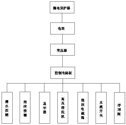 Self-service car washing machine and foam system thereof