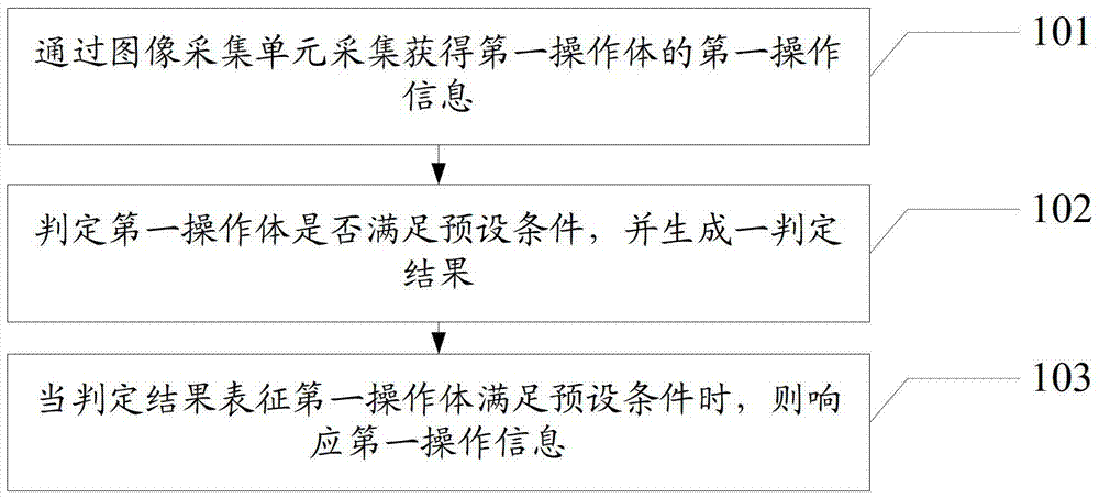 An information processing method and electronic device