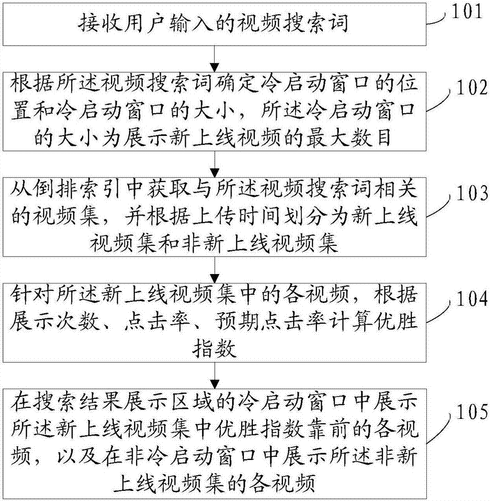 Video display method and device