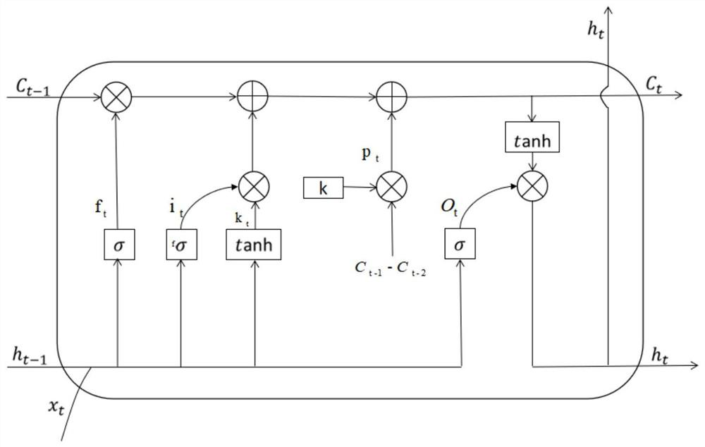 A Sensitive Long Short-Term Memory Method Based on State Change Differentiation