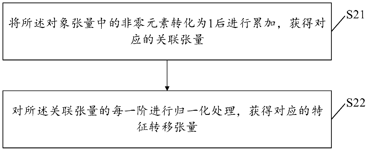 A clustering method and device for multi-source heterogeneous data