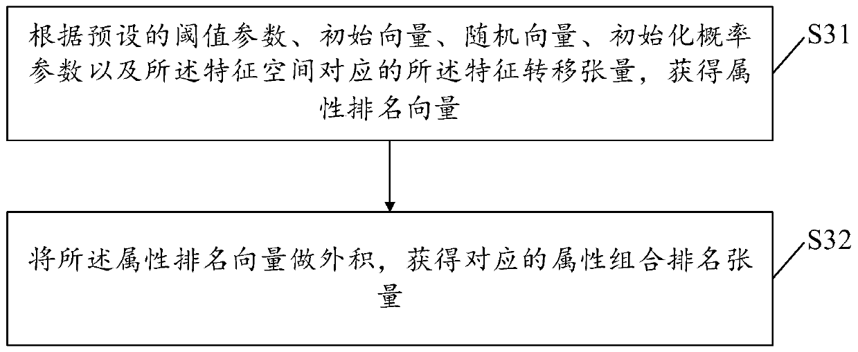 A clustering method and device for multi-source heterogeneous data