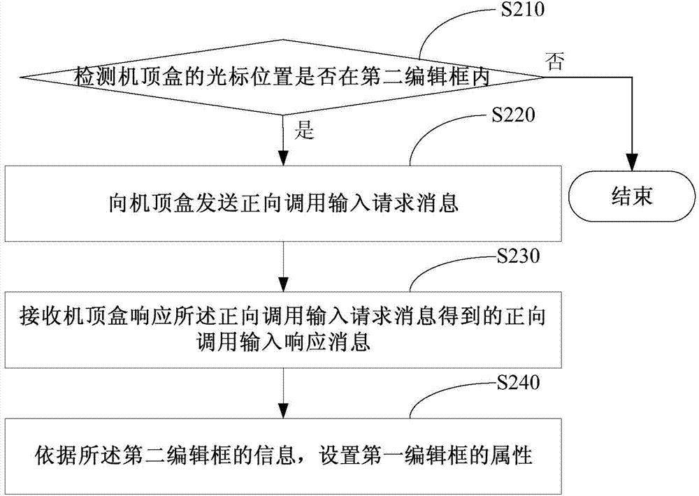 Text message input method and device