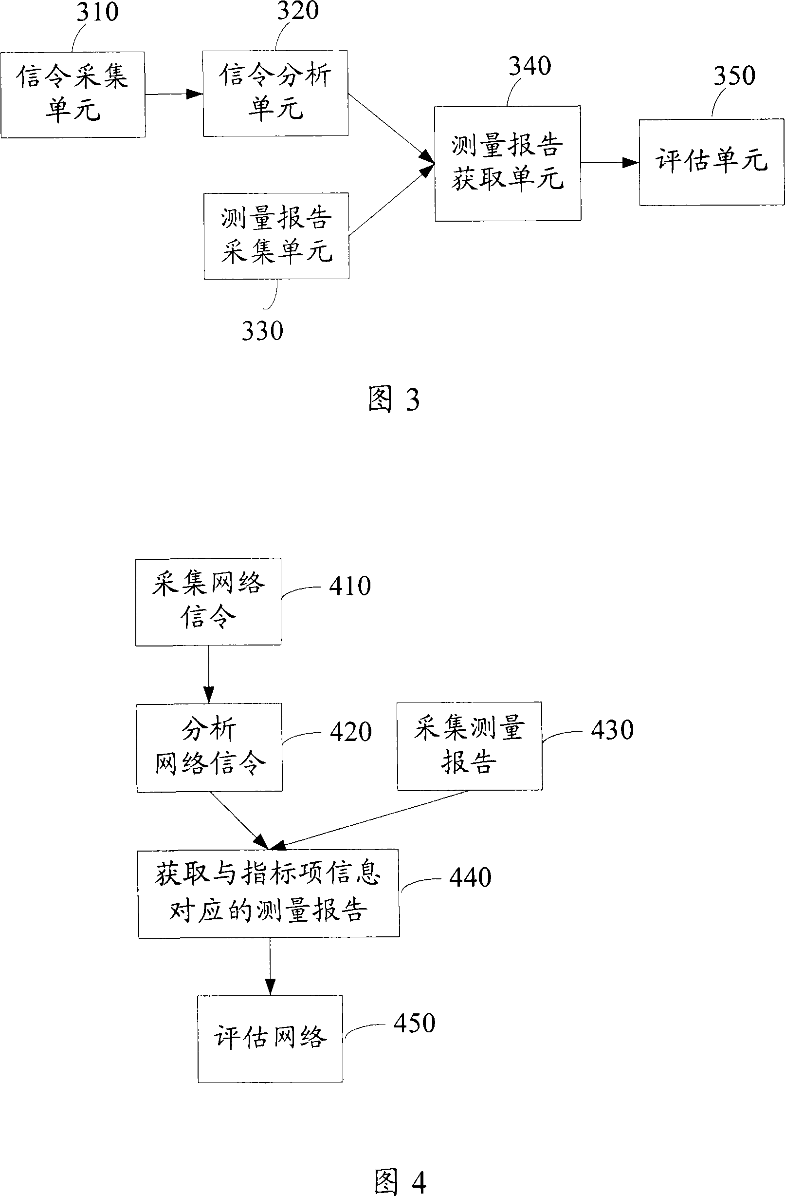 Network evaluation system and method