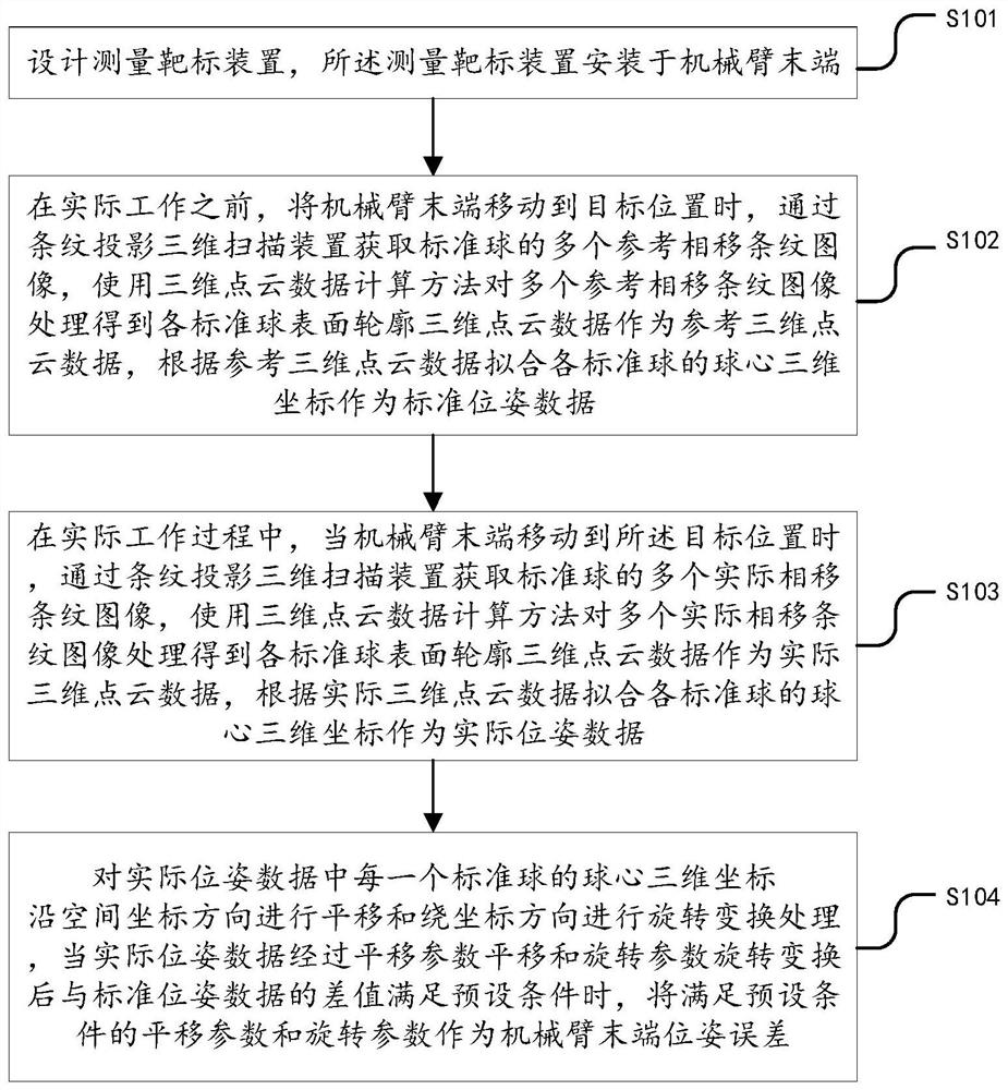 Mechanical arm tail end pose error measurement method and system