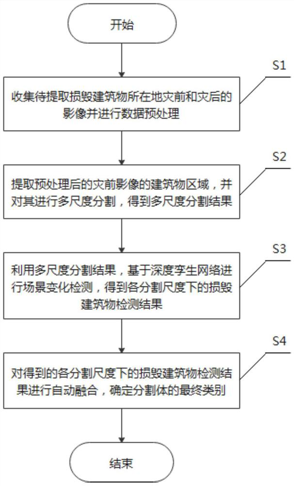 Extraction of damaged buildings from remote sensing images based on multi-scale scene change detection