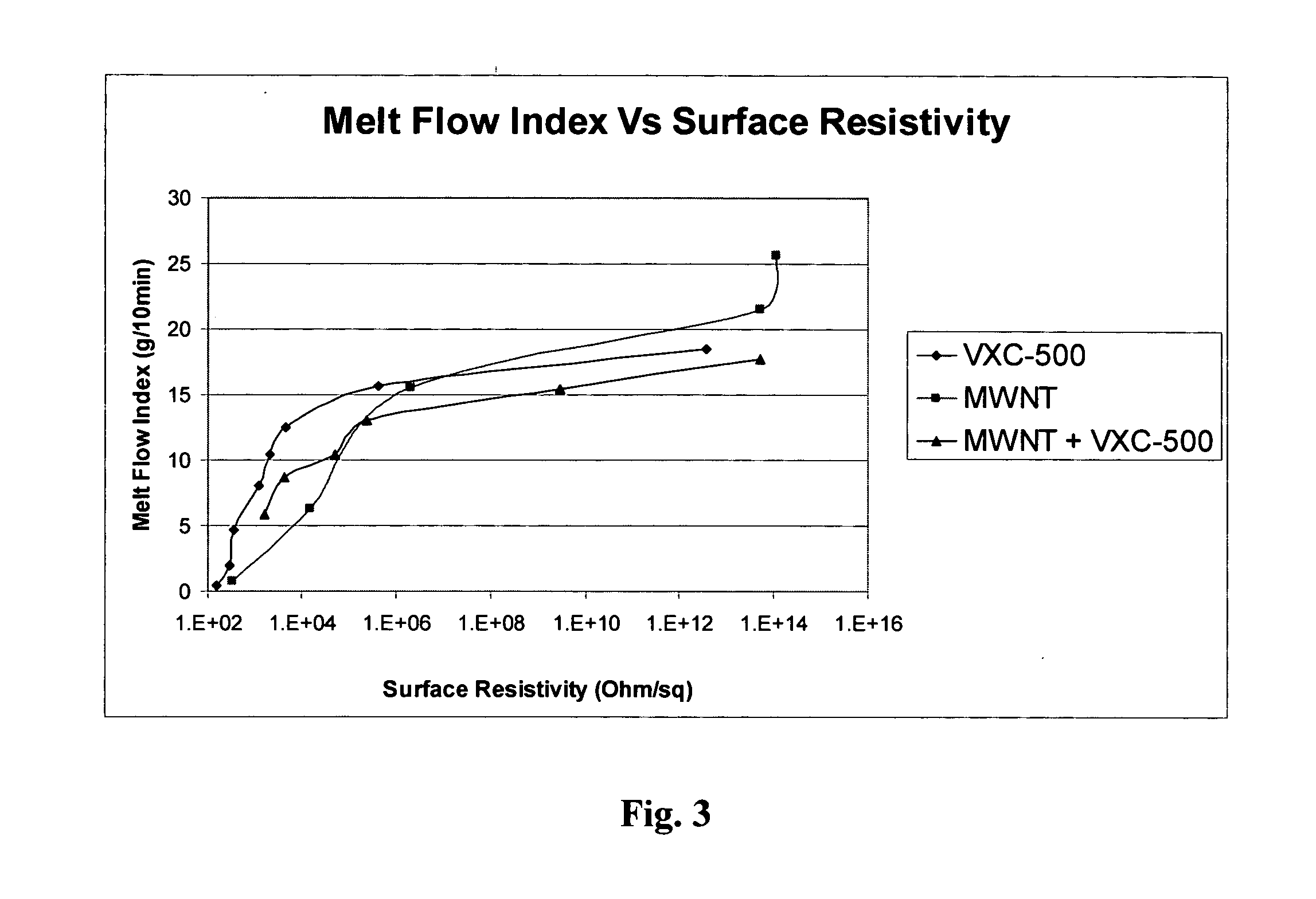 Polymeric compositions containing nanotubes