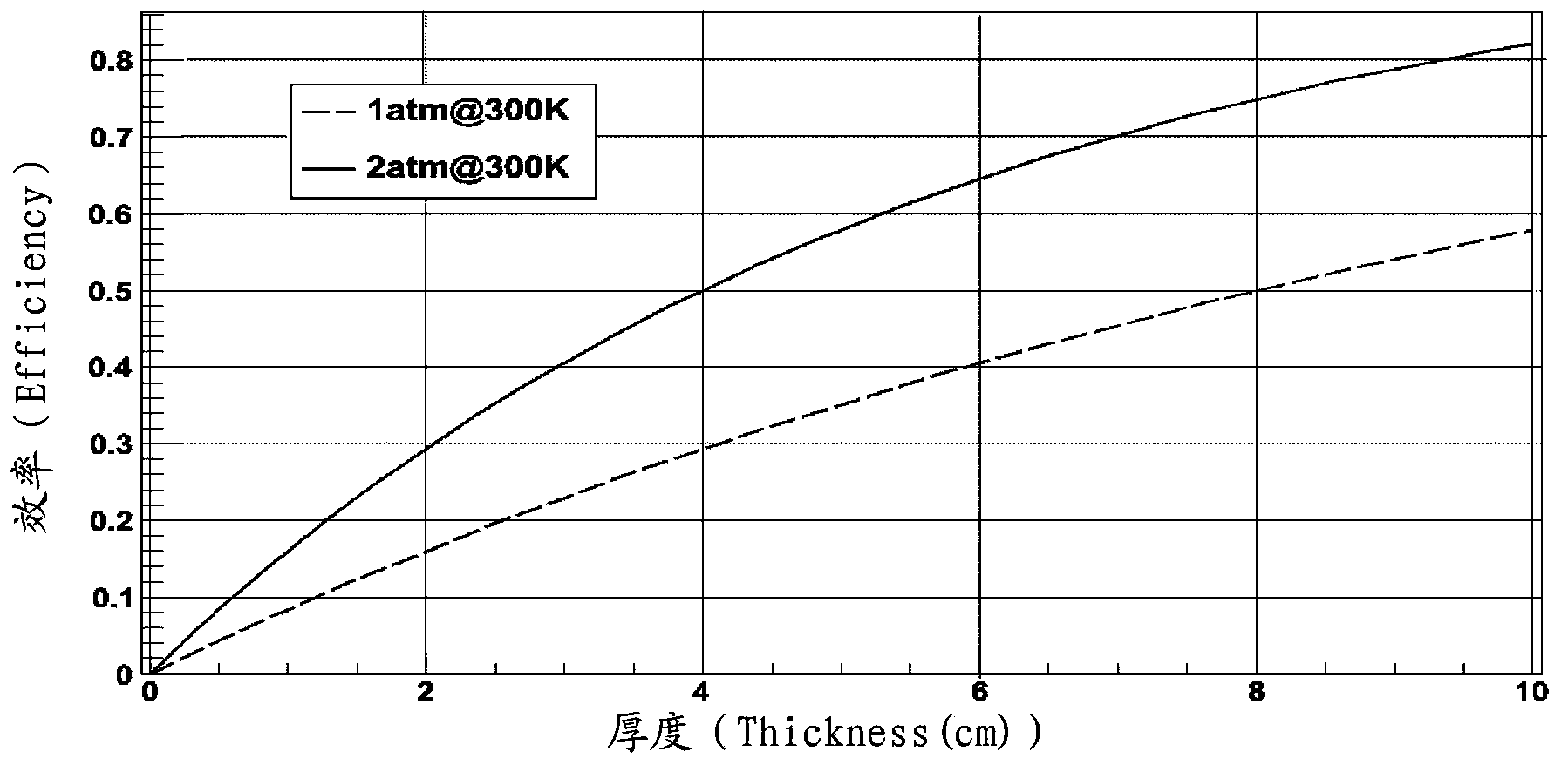 Neutron detector and neutron detection method