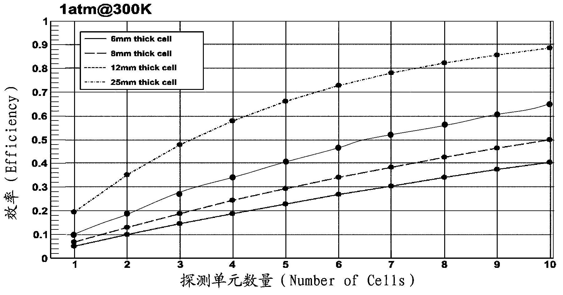 Neutron detector and neutron detection method