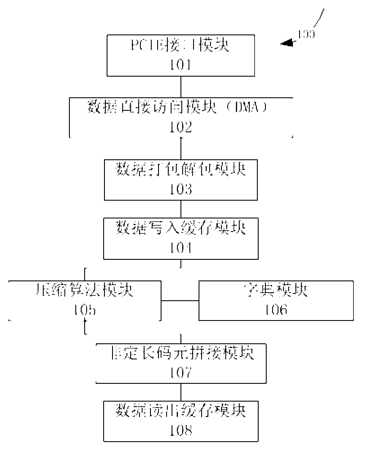 Hardware LZ77 compression implementation system and implementation method thereof