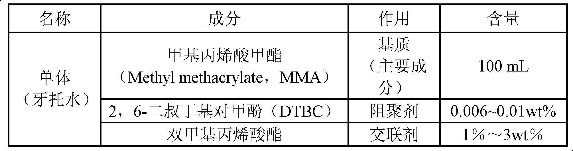 Butyl acrylate-methyl methacrylate copolymer based denture base material as well as preparation method and application thereof