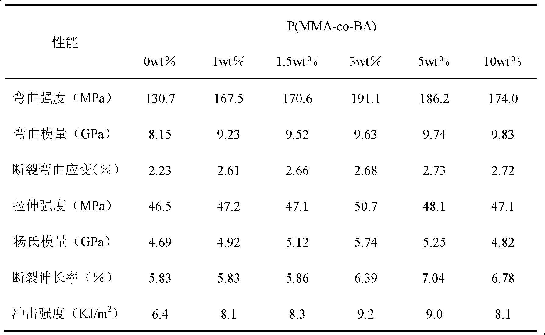 Butyl acrylate-methyl methacrylate copolymer based denture base material as well as preparation method and application thereof