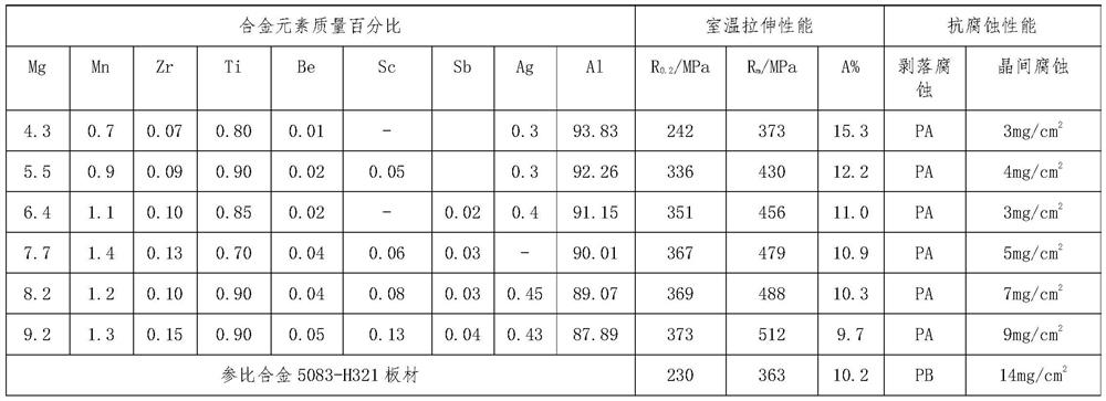 A kind of heat treatment method of corrosion-resistant al-mg series alloy