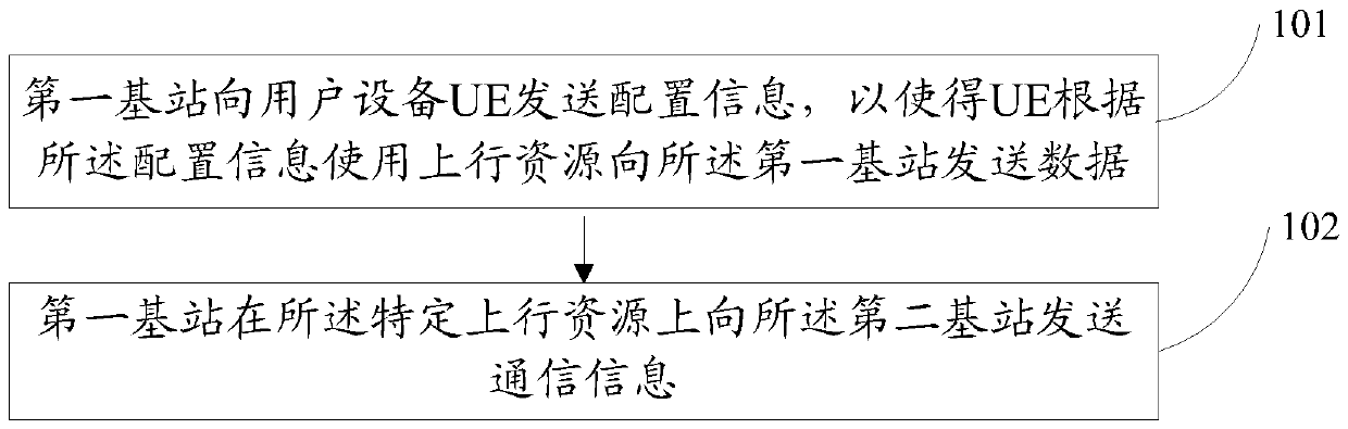 Communication resource allocation method, base station and user equipment