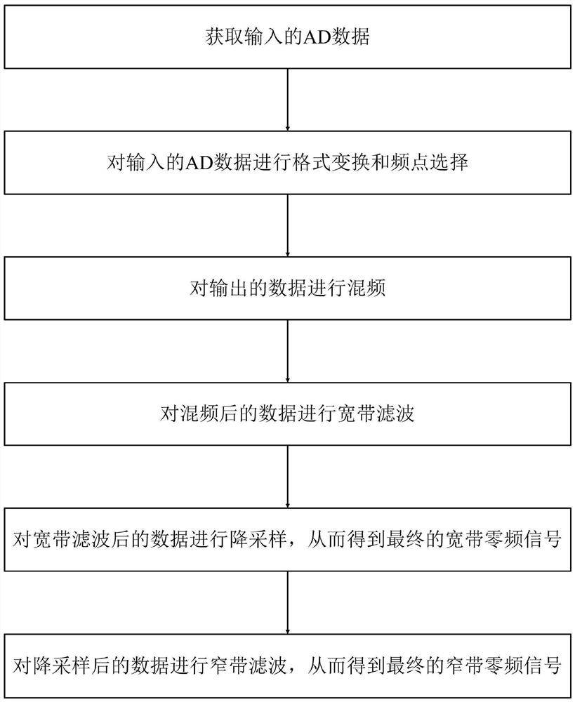 Intermediate frequency digital down-conversion method, circuit, baseband chip and satellite navigation receiver