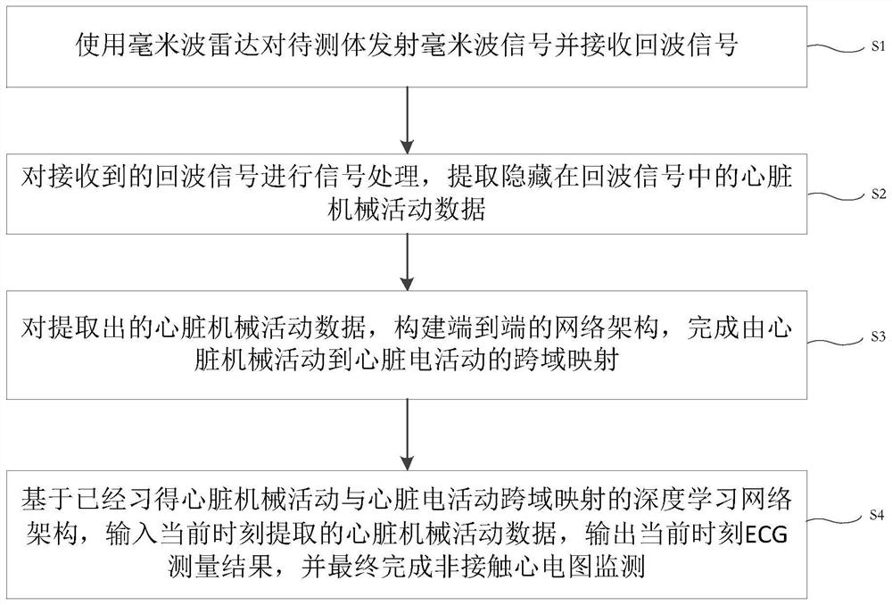 Non-contact electrocardiogram monitoring method based on millimeter wave radar