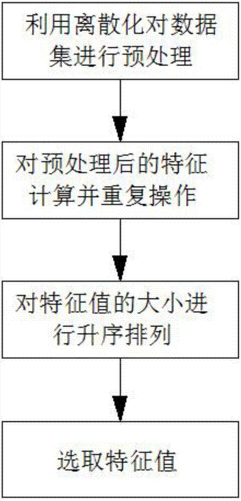 Complex mode classification-oriented feature selection method