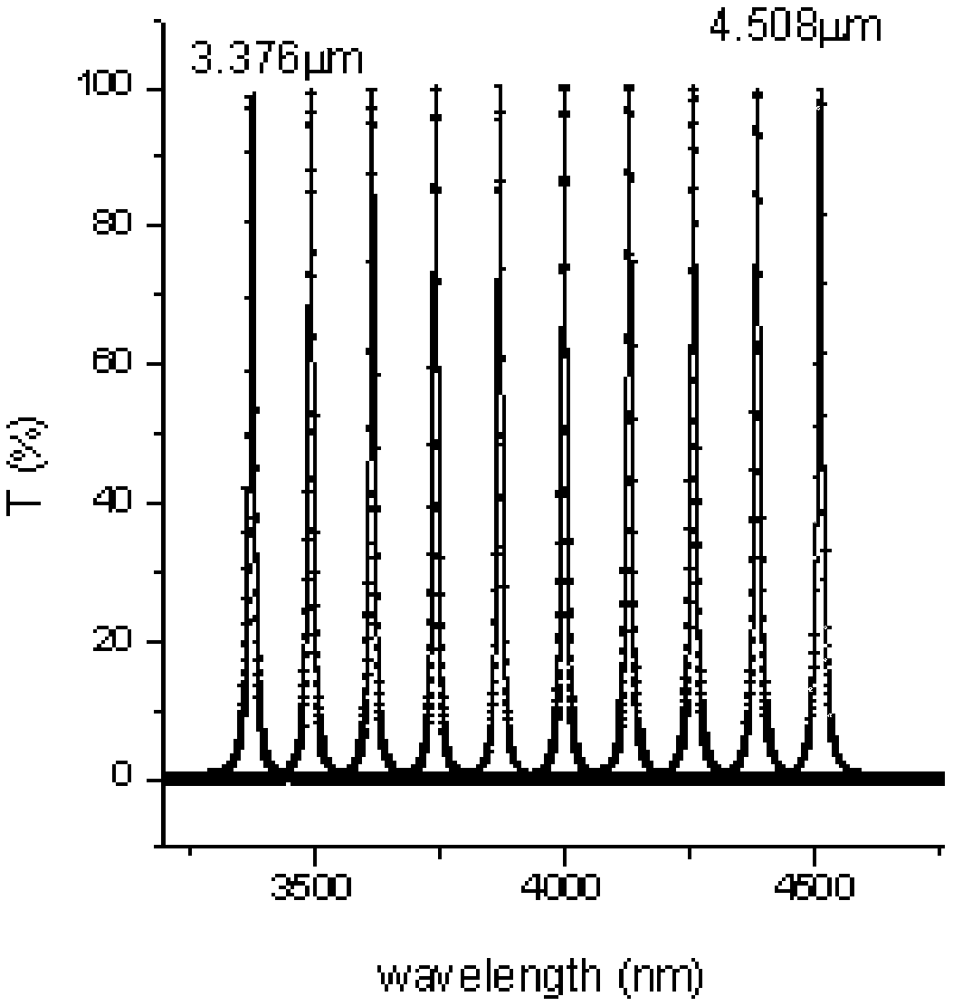 Preparation method for array F-P (Fabry-Perot) cavity optical filter