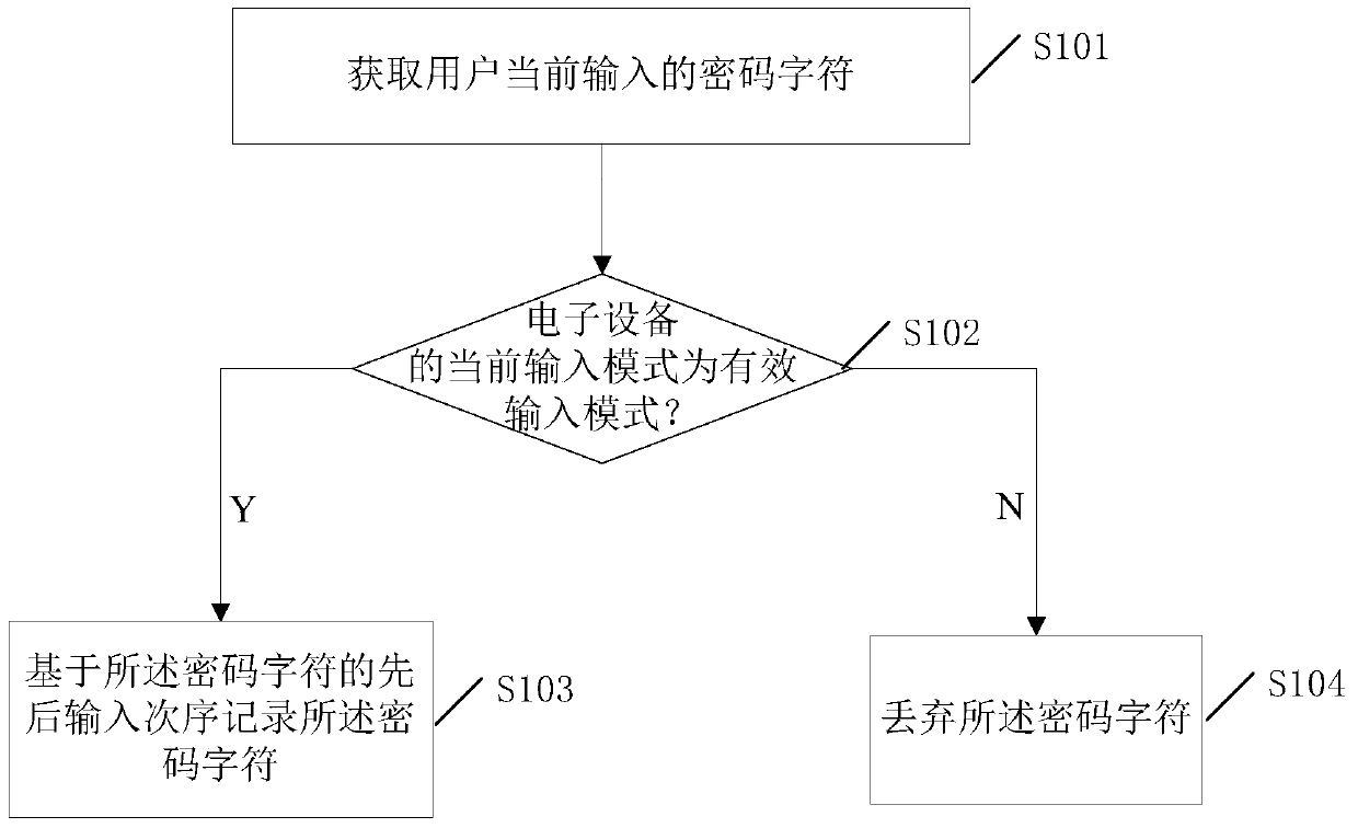 Password input method, device and electronic equipment