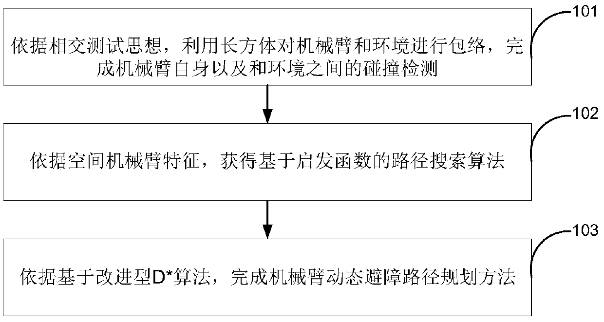 An improved path planning method for dynamic obstacle avoidance of d* manipulator