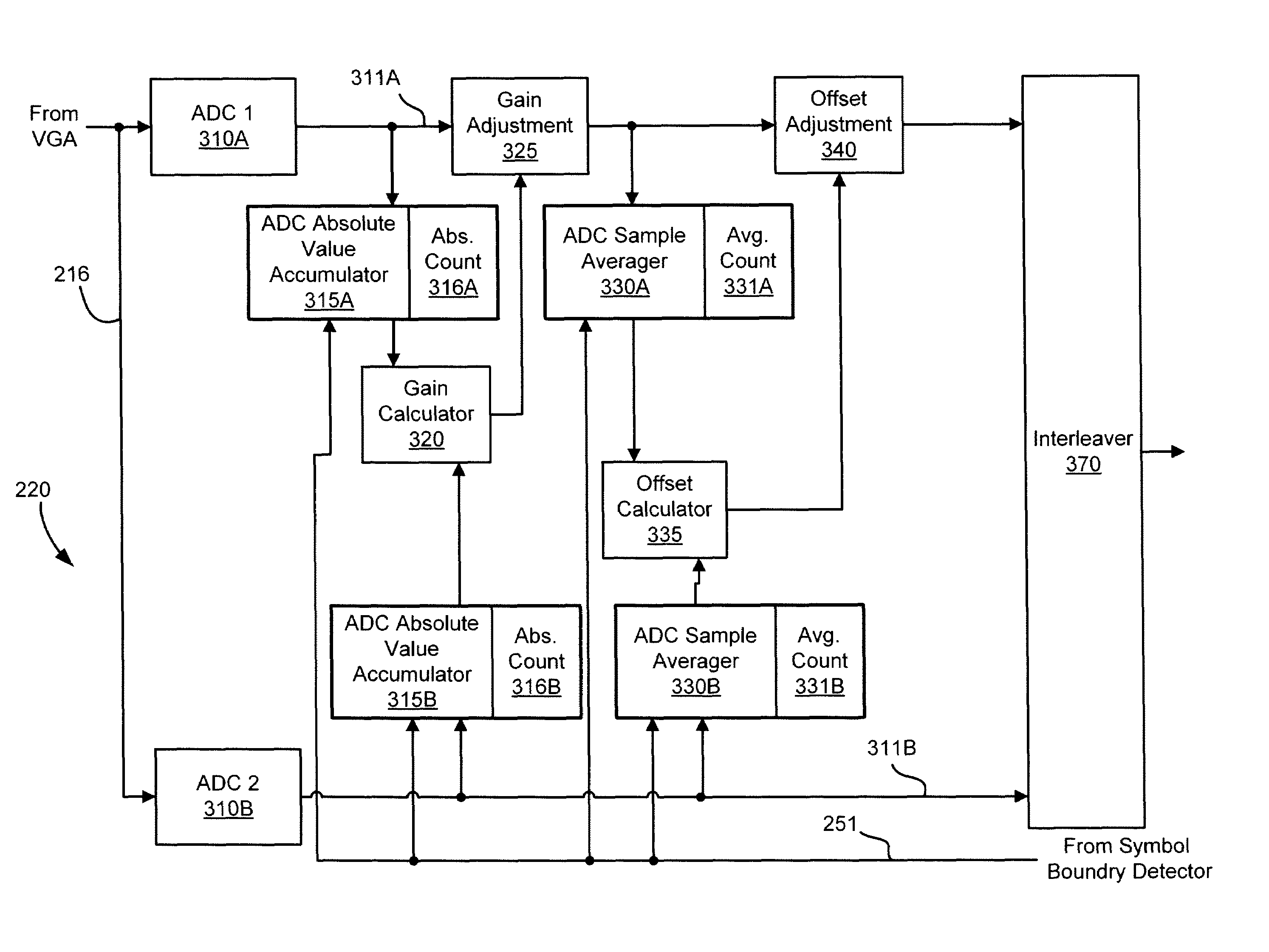 Method and apparatus for offset and gain compensation for analog-to-digital converters
