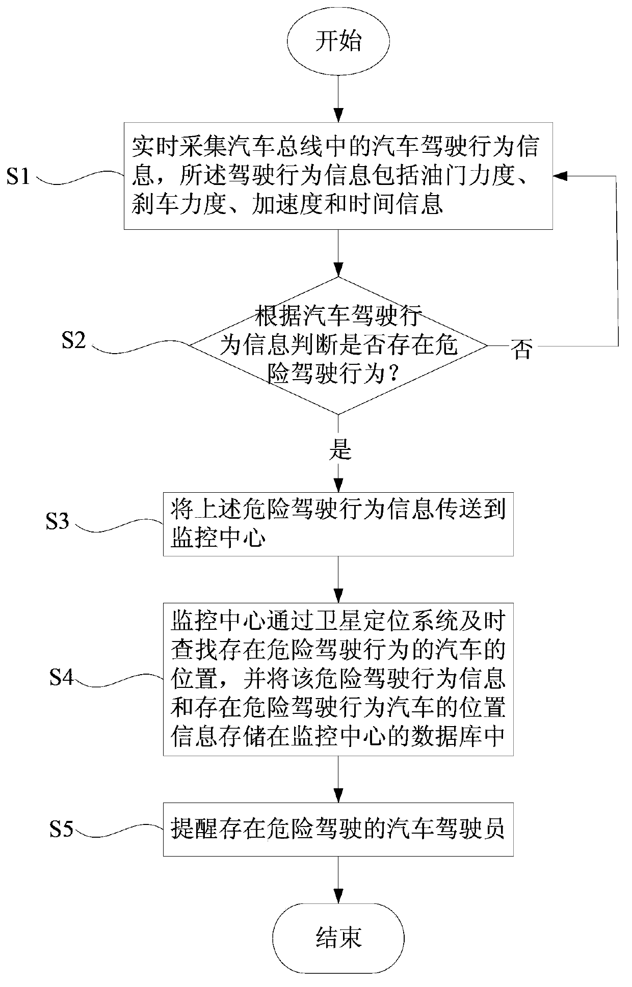 Method and system for judging vehicle driving state
