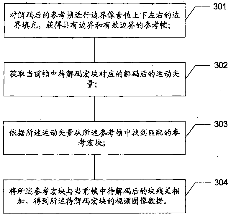 Error tolerance method, device and chip for AVS video decoder