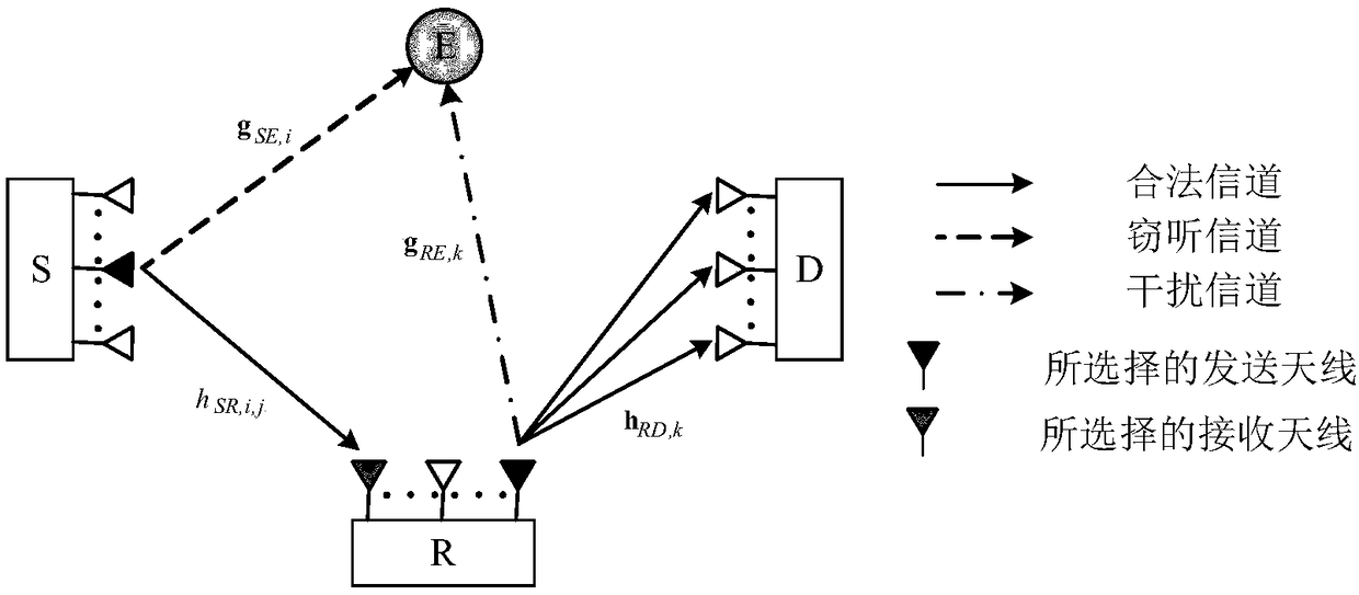 A method for selecting secure transmission of unidirectional full-duplex MIMO relay antennas