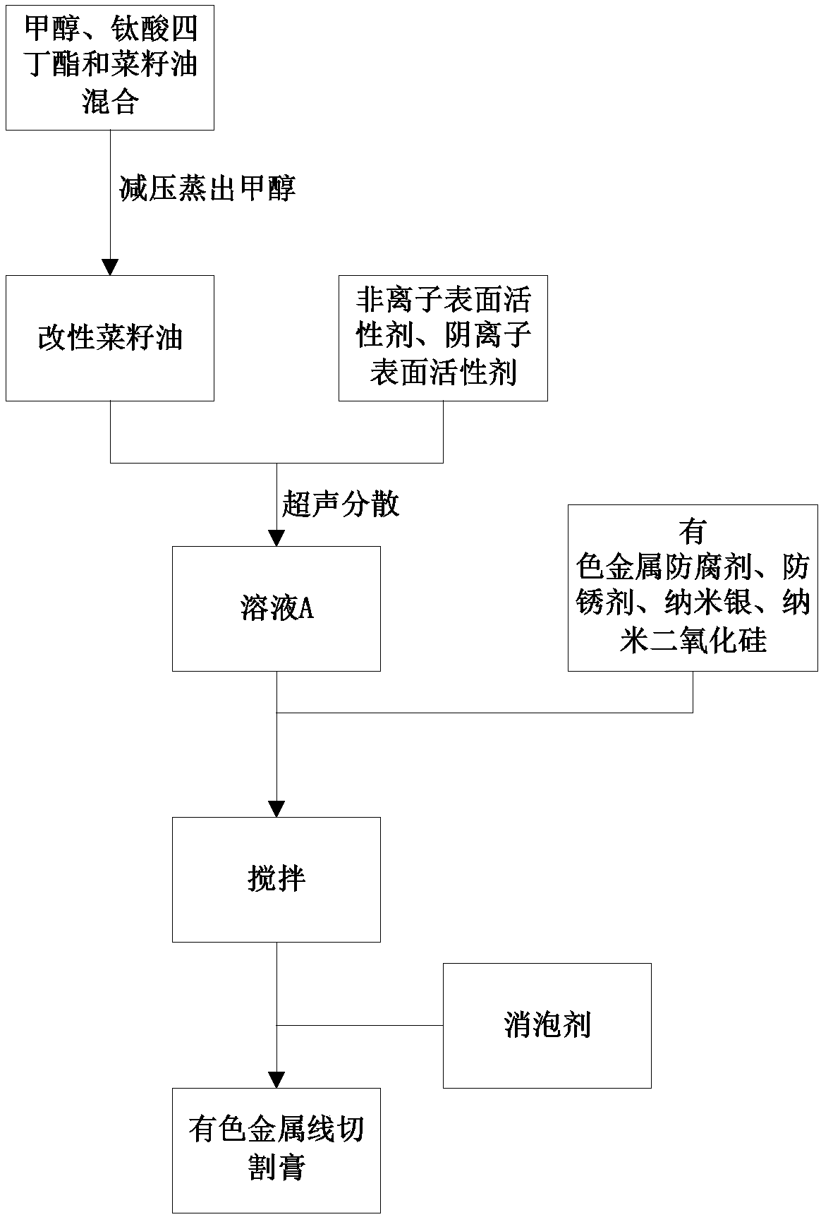 Non-ferrous metal wire cutting paste and preparation method thereof