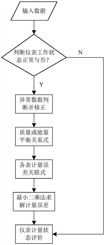 A Method for On-Line Evaluation of Metering Instrument Operation Status